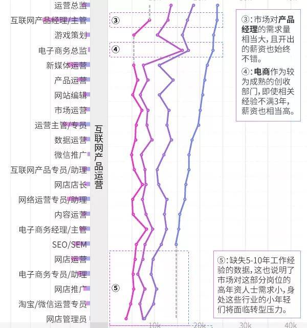 互联网行业中哪些岗位越老越吃香！ (图2)