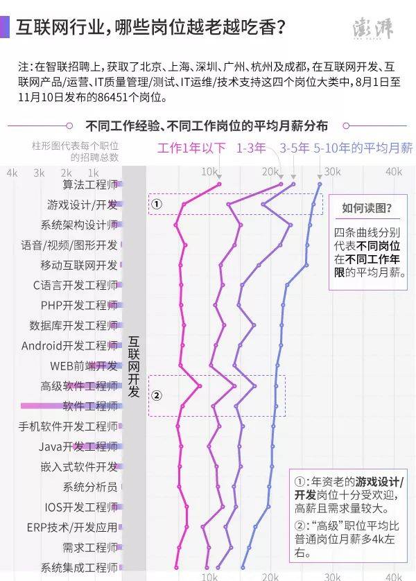 互联网行业中哪些岗位越老越吃香！ (图1)