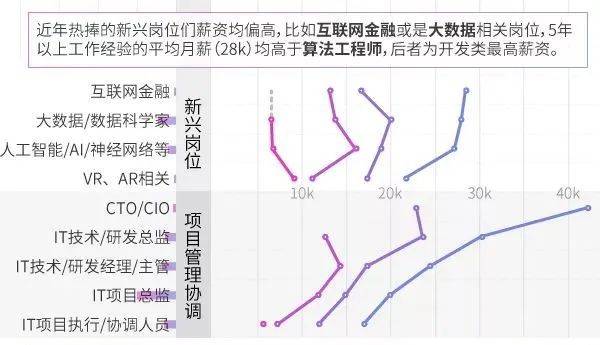 互联网行业中哪些岗位越老越吃香！ (图4)