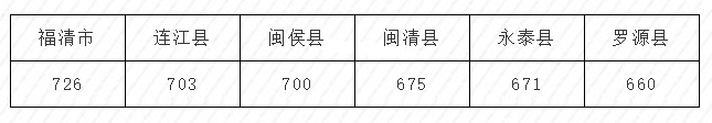 2022年福州中考投档控制线公布