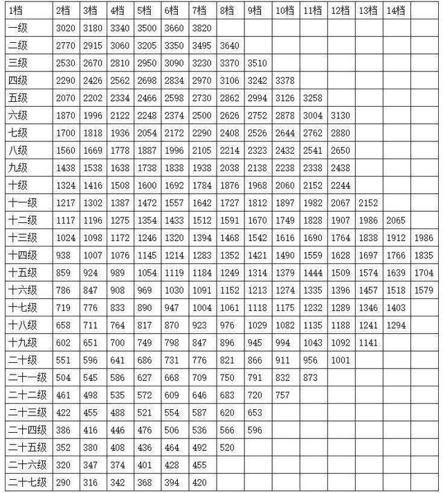 公务员工资套改等级标准对照表