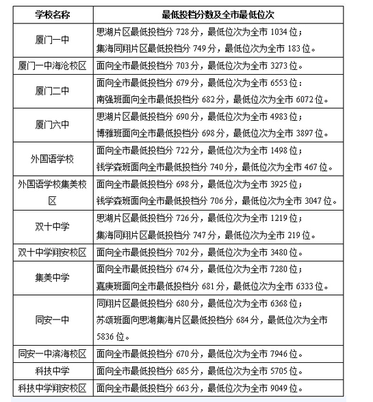 2022厦门中考400~450分能上哪所高中插图(1)