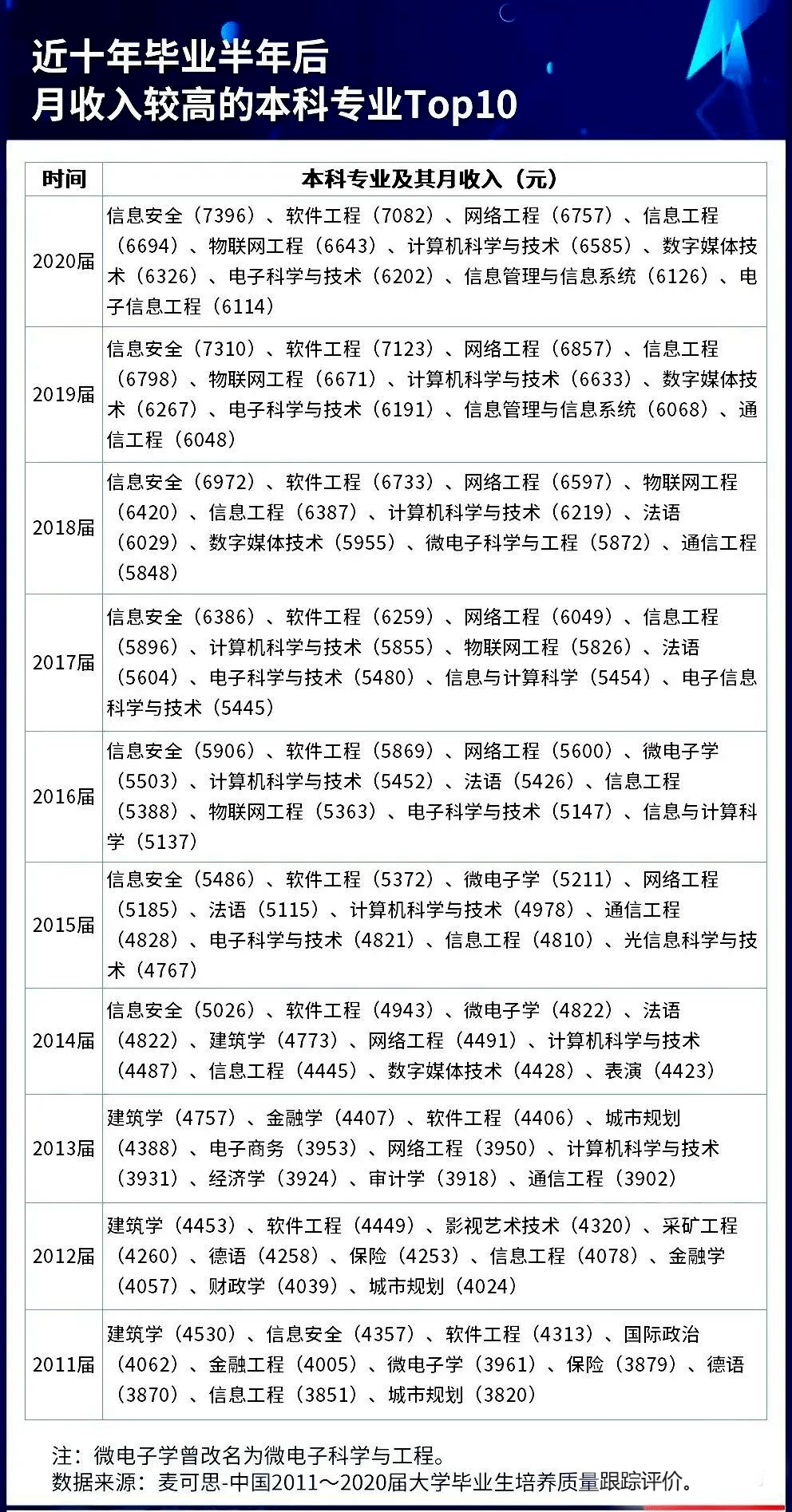 2022全国高校毕业生薪酬指数排行榜 哪些专业工资比较高