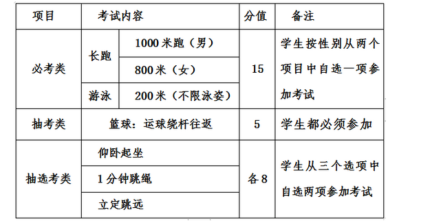 2022年福建漳州中考体育考试时间及考点插图(1)