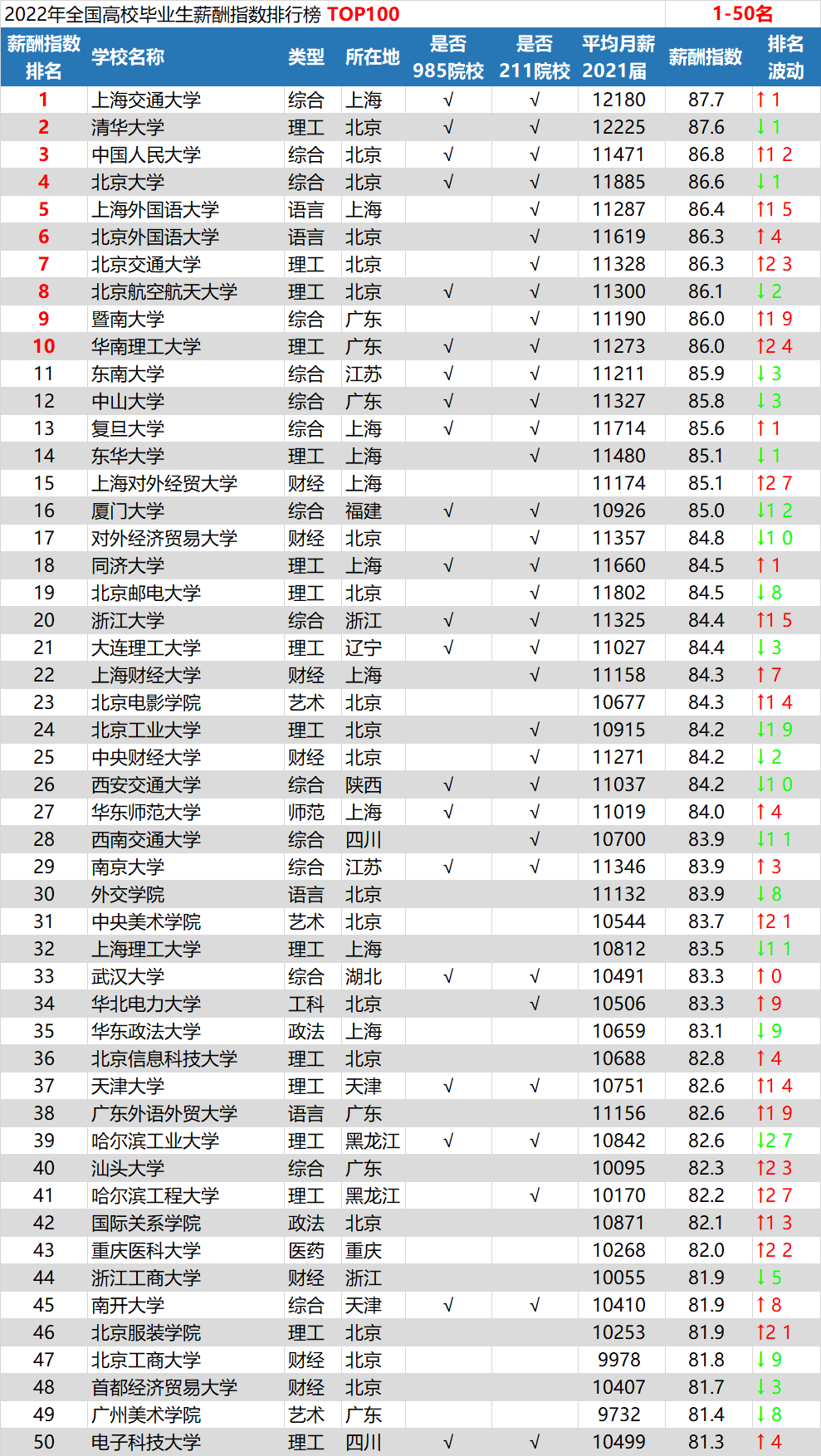 2022全国高校毕业生薪酬指数排行榜 哪些专业工资比较高